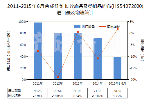 2011-2015年6月合成纖維長絲扁條及類似品的布(HS54072000)進口量及增速統(tǒng)計 2011-2015年6月合成纖維長絲扁條及類似品的布(HS54072000)進口量及增速統(tǒng)計